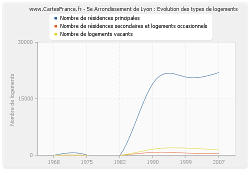 5e Arrondissement de Lyon : Evolution des types de logements